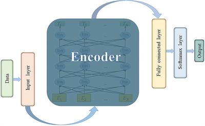 Epileptic seizure prediction using successive variational mode decomposition and transformers deep learning network